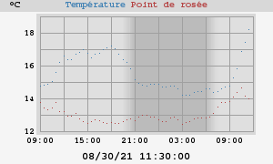 temperatures