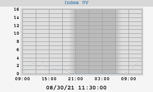 UV Index