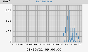 Radiation