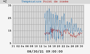 temperatures