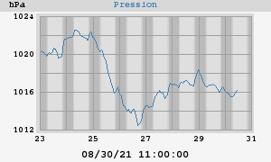 barometer