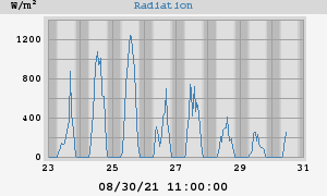 Radiation