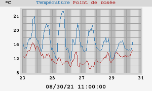 temperatures