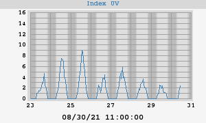 UV index