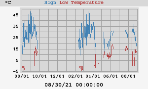 Daily highs and lows for the year