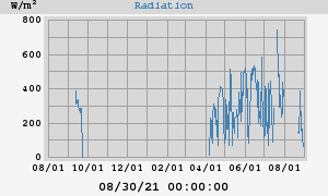 Radiation