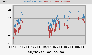 temperatures