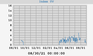 UV Index